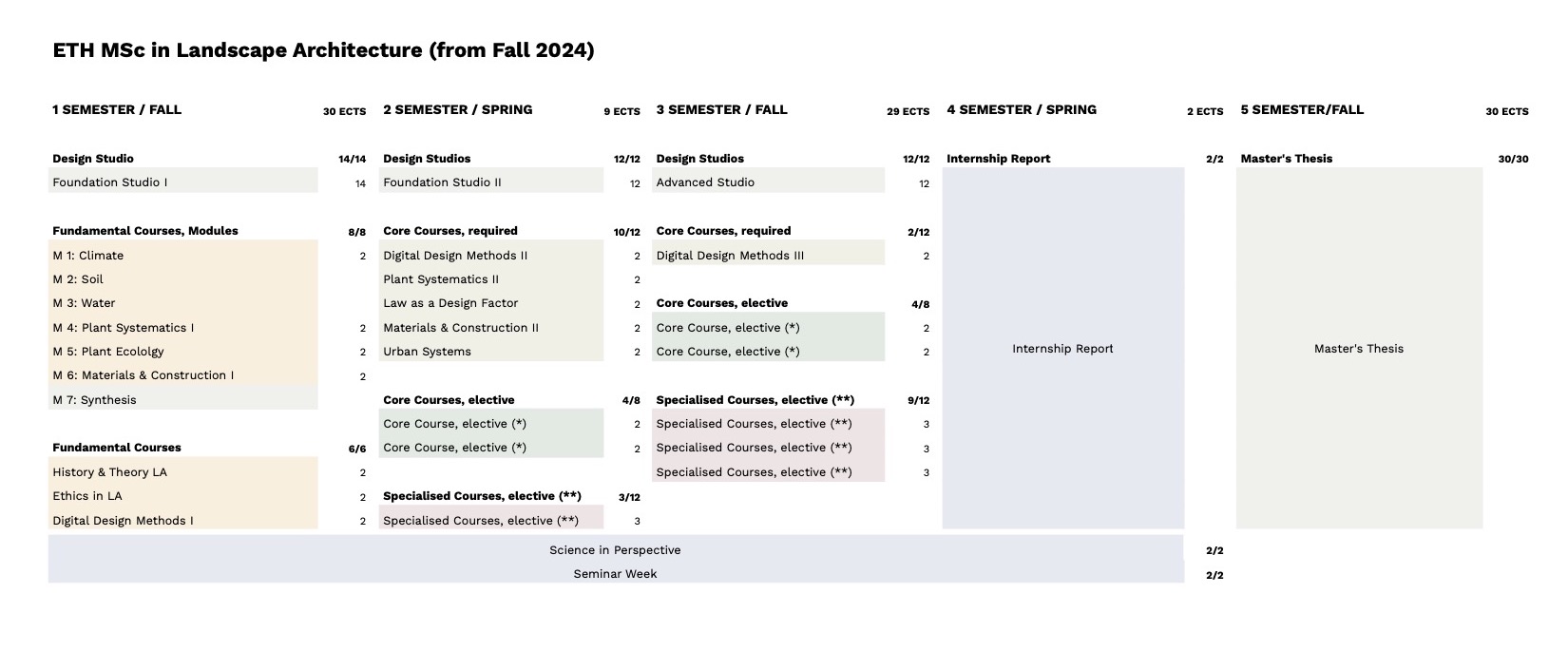 Enlarged view: Study Plan